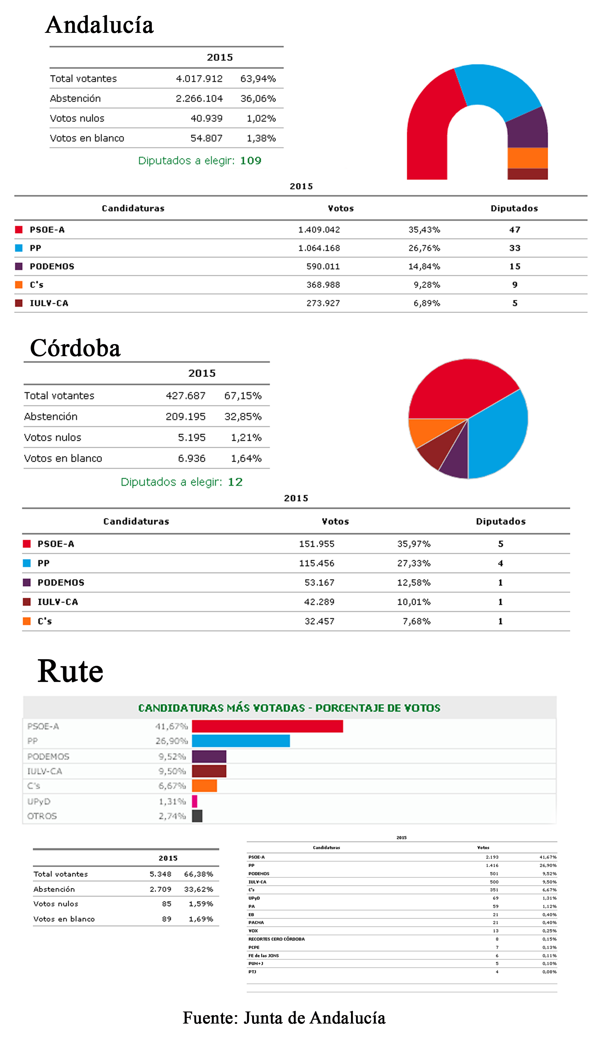 Gráficas con los resultados de los comicios autonómicos en Andalucía, Córdoba y Rute